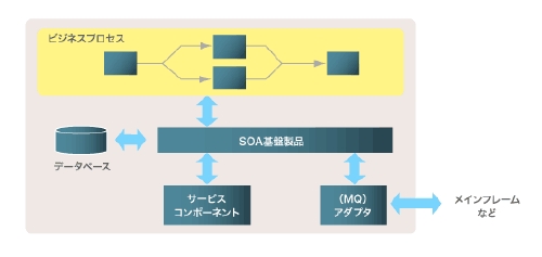 一般的なSOAのアーキテクチャー概念図