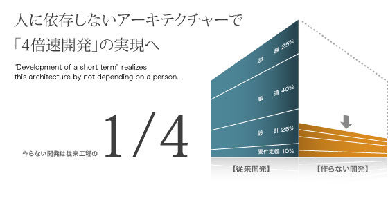 人に依存しないアーキテクチャで「4倍速開発」の実篇へ
