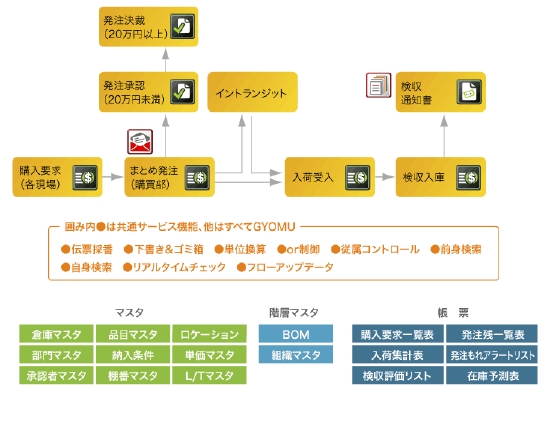 購買・管理フロー概念図